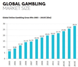 Мировой рынок азартных игр 2014 года. Анализ