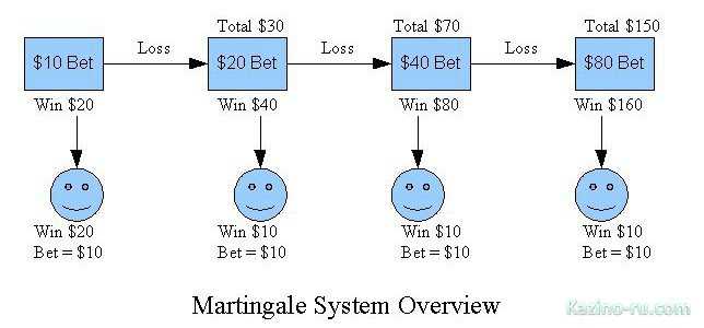 Стратегия Мартингейл и ее утопичность.