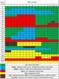 Удвоение – стратегия игры в Блэк Джек